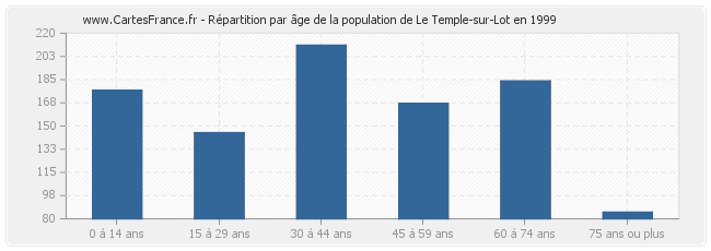 Répartition par âge de la population de Le Temple-sur-Lot en 1999